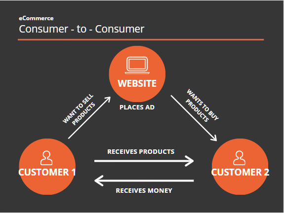 c2c e commerce business plan