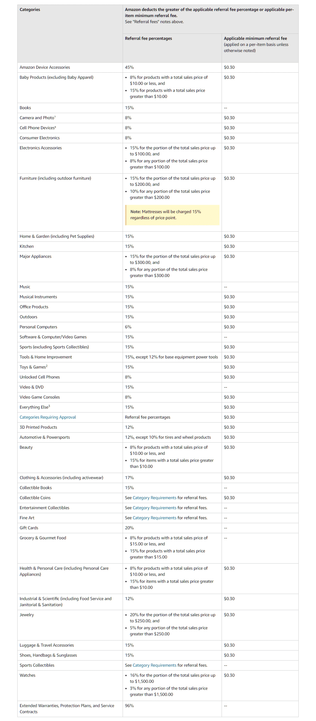 Amazon Referral Fees Other Amazon FBA Fees In 2020 Seller Snap