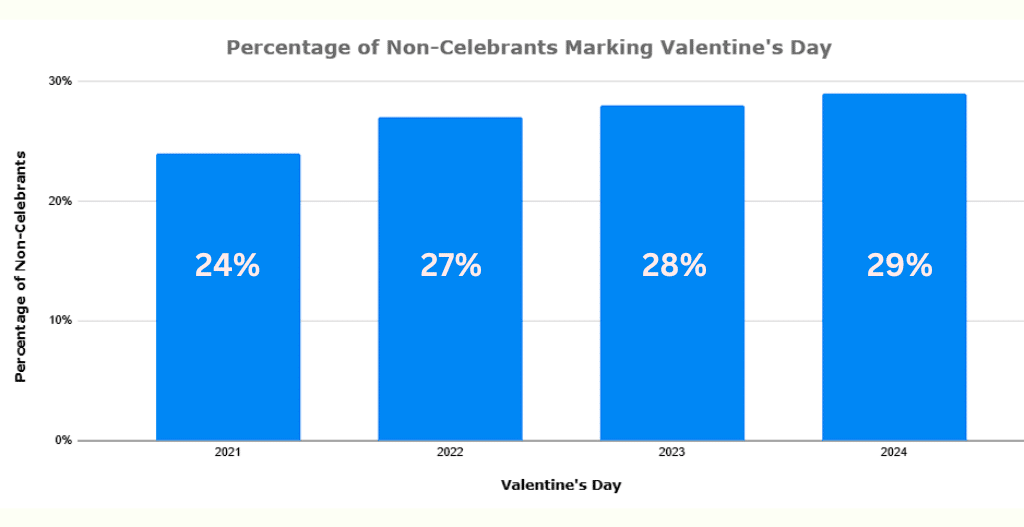 valentines-days-2025-stat