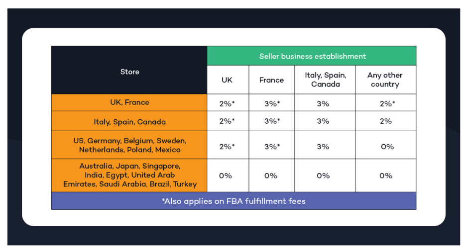 table-amazon-digital-services-fee