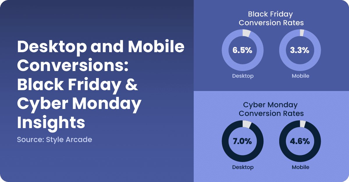 black-friday-cyber-monday-stats-conversion