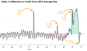 daily change in amazon profit - prime day, and beyond