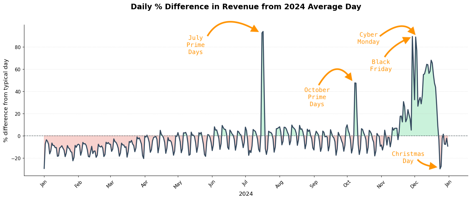 amazon percentage change in revenue in 2024 - prime day and beyond