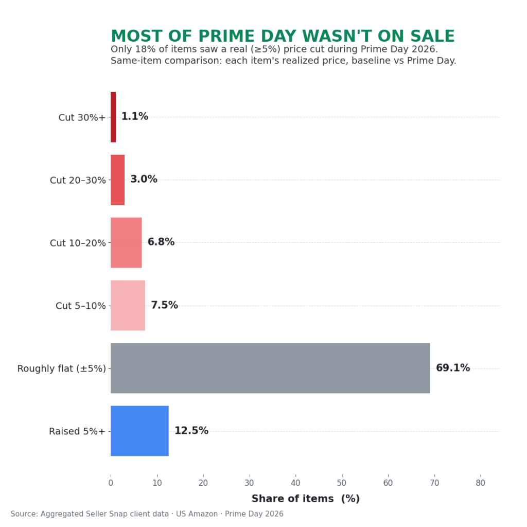 amazon prime day data