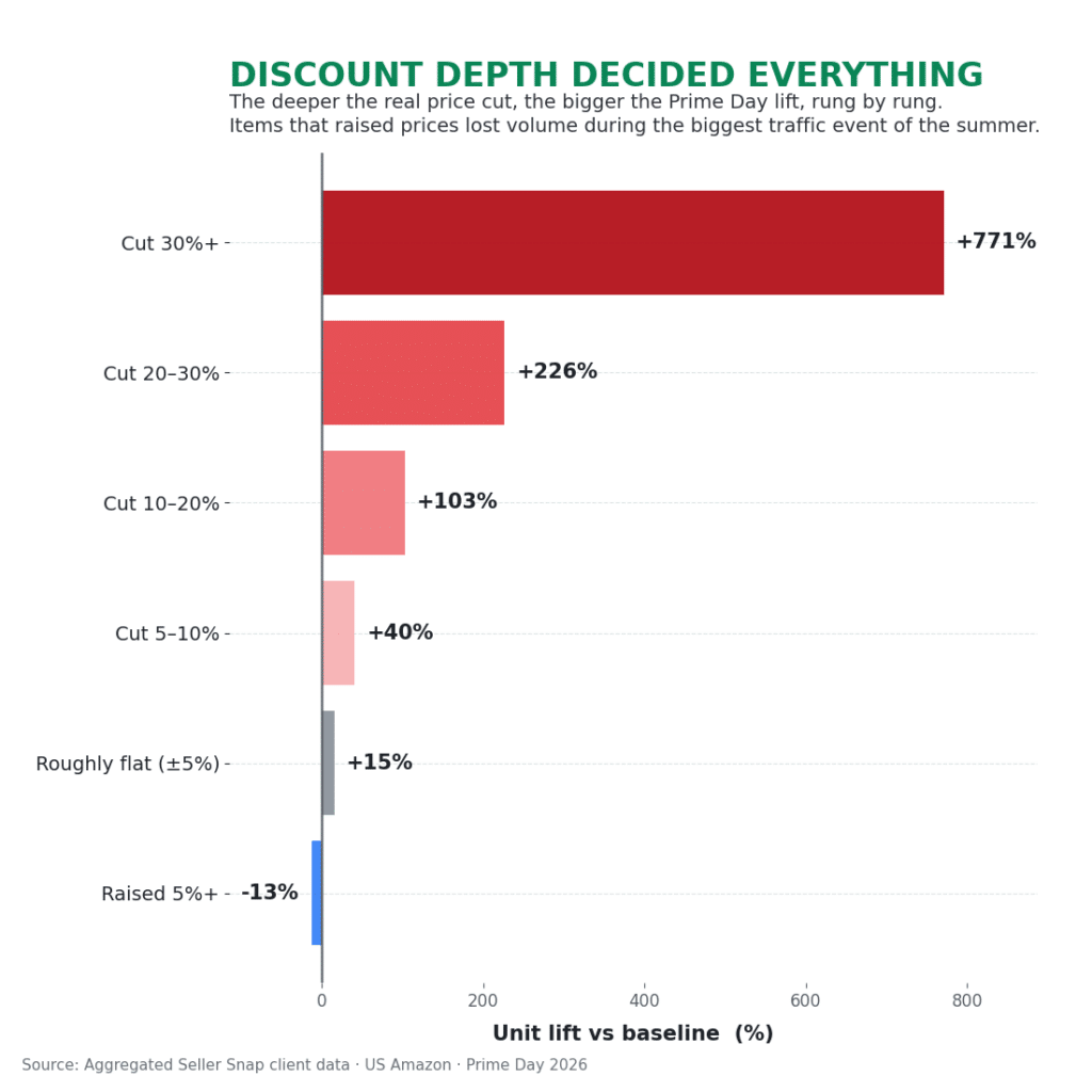 how price cuts impact prime day sales