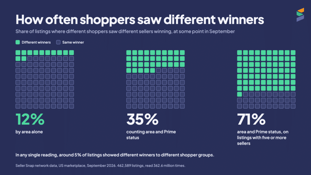 Three grids of one hundred squares. In the first, 12 are filled, showing the share of listings where shoppers in different areas saw different winners. In the second, 35 are filled, counting area and Prime status together. In the third, 71 are filled, on listings with five or more sellers.
