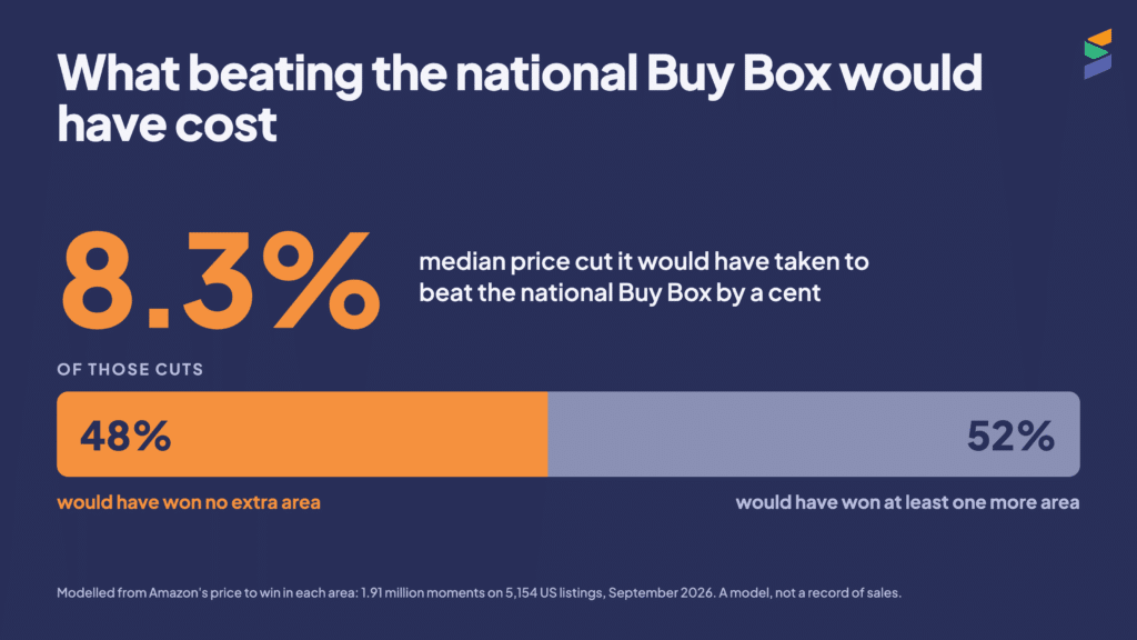 A median price cut of 8.3% would have been needed to beat the national Buy Box by a cent. A bar shows that 48% of those cuts would have won no additional area and 52% would have won at least one more.