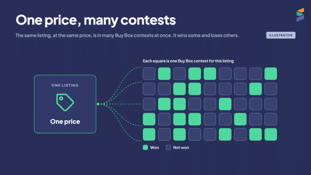 Illustrative diagram. One price on a listing feeds into many simultaneous local contests, some won and some lost.