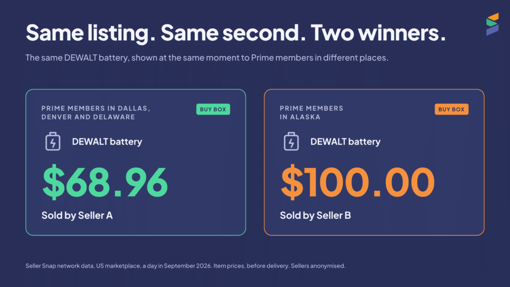 The same DEWALT battery at the same moment, won by one seller at $68.96 for Prime members in Dallas, Denver and Delaware, and a different seller at $100.00 for Prime members in Alaska.